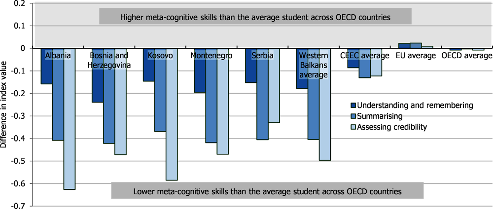 Figure 1.4. Meta-cognitive skills in reading