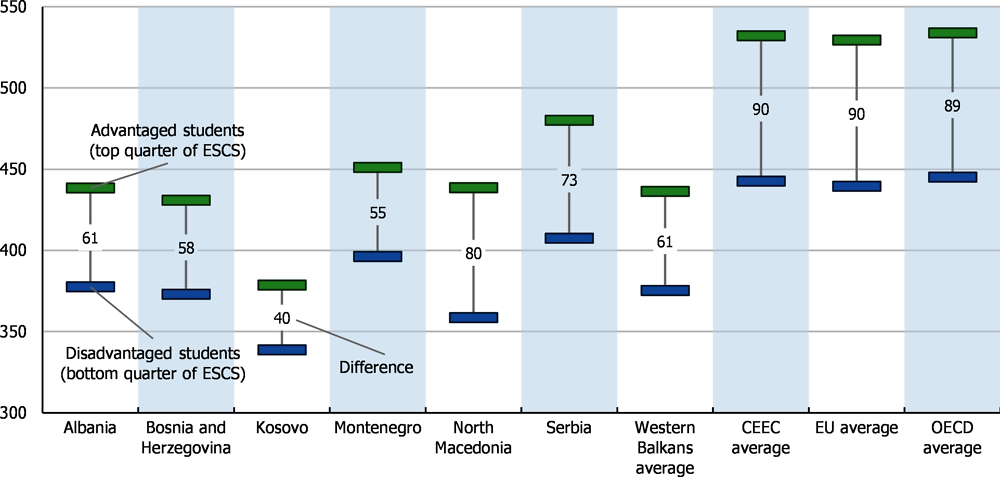 Figure 1.5. Socio-economic status and student performance