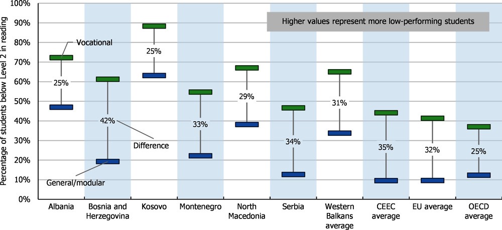 Figure 1.6. Low-achieving students and educational programmes