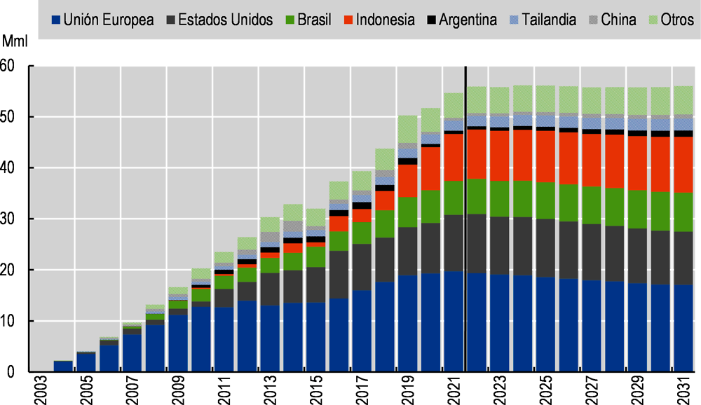 Figura 9.3. Evolución del consumo mundial de biodiésel