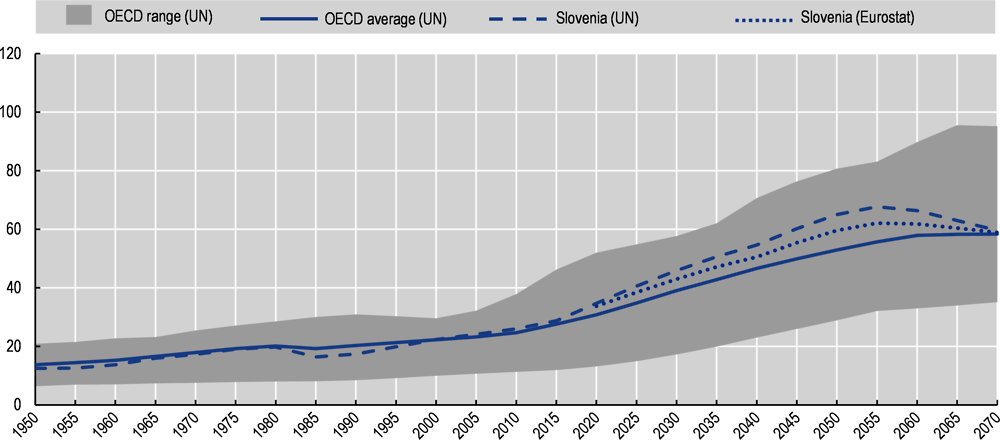 Figure 1.9. Slovenian demographic old-age to working-age ratio expected to peak around 2055