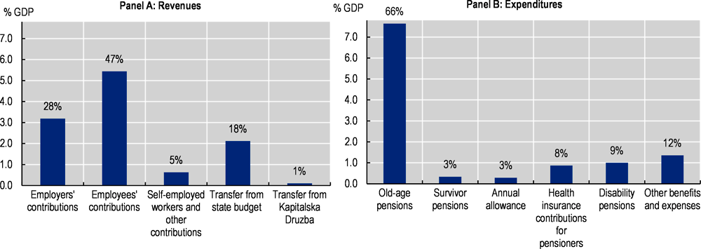 Figure 1.10. Revenues and expenditures of social security (ZPIZ) in Slovenia in 2019