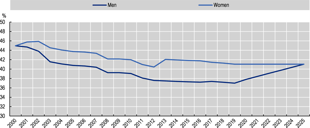 Figure 1.12. Theoretical gross replacement rates for people retiring in 2000-25