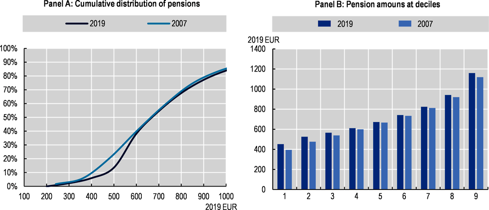 Figure 1.14. The lower end of pension distribution has changed since 2007