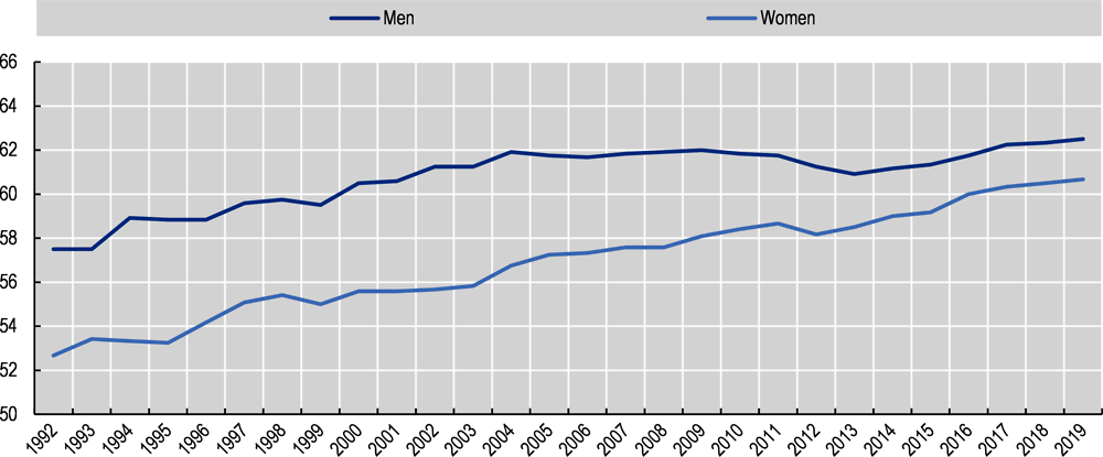 Figure 1.18. Average effective age of claiming pensions has sharply increased although it has stagnated for men since 2004