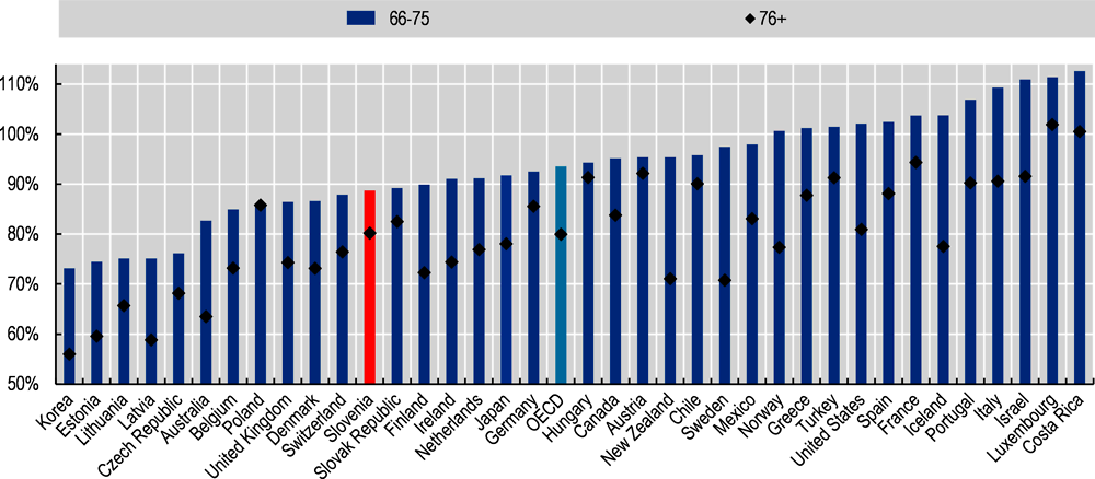Figure 1.1. Relative income of older Slovenians is around the OECD average