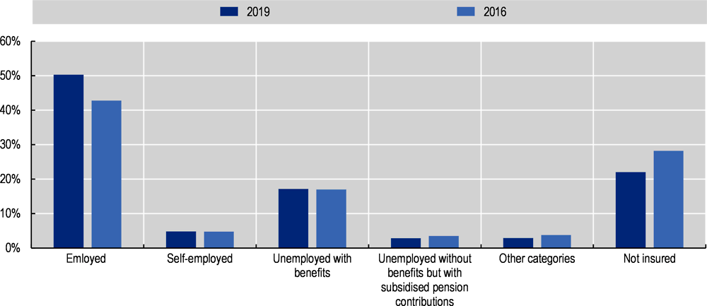 Figure 1.22. Many people retire from unemployment or no-insurance status