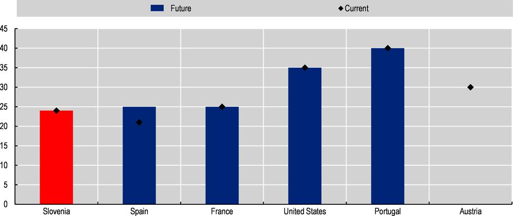 Figure 1.23. Few countries take into account only part of the career for pension calculation