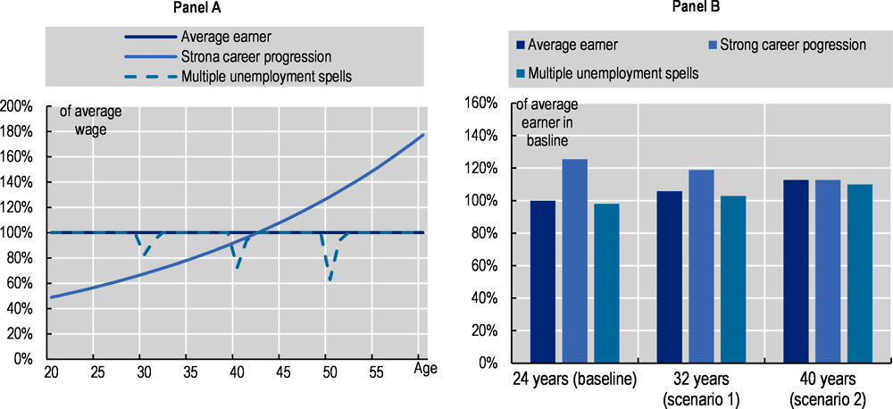 Figure 1.24. Short reference wage calculation favours careers with strong wage dynamics