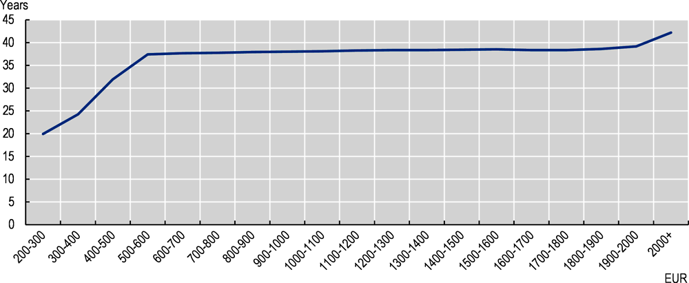 Figure 1.26. Prolonging insurance periods is crucial to increase low pensions