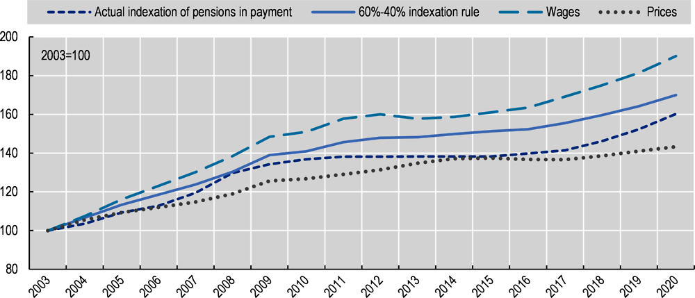 Figure 1.28. Pension indexation lagged behind the rule after the global financial crisis