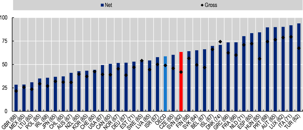 Figure 1.29. Future net replacement rate in Slovenia is close to the OECD average