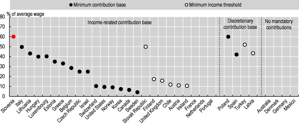Figure 1.34. Contribution base for mandatory pensions for the self-employed in OECD countries