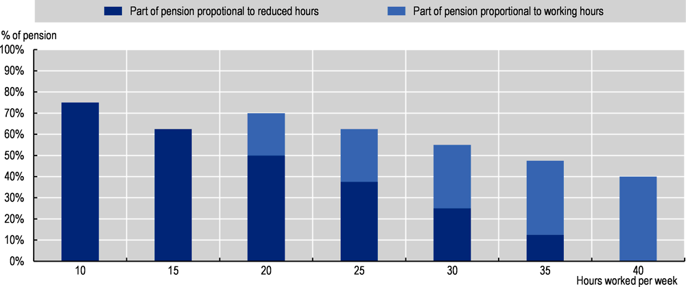 Annex Figure 1.A.1. Pensions are reduced when combined with full- and part-time work