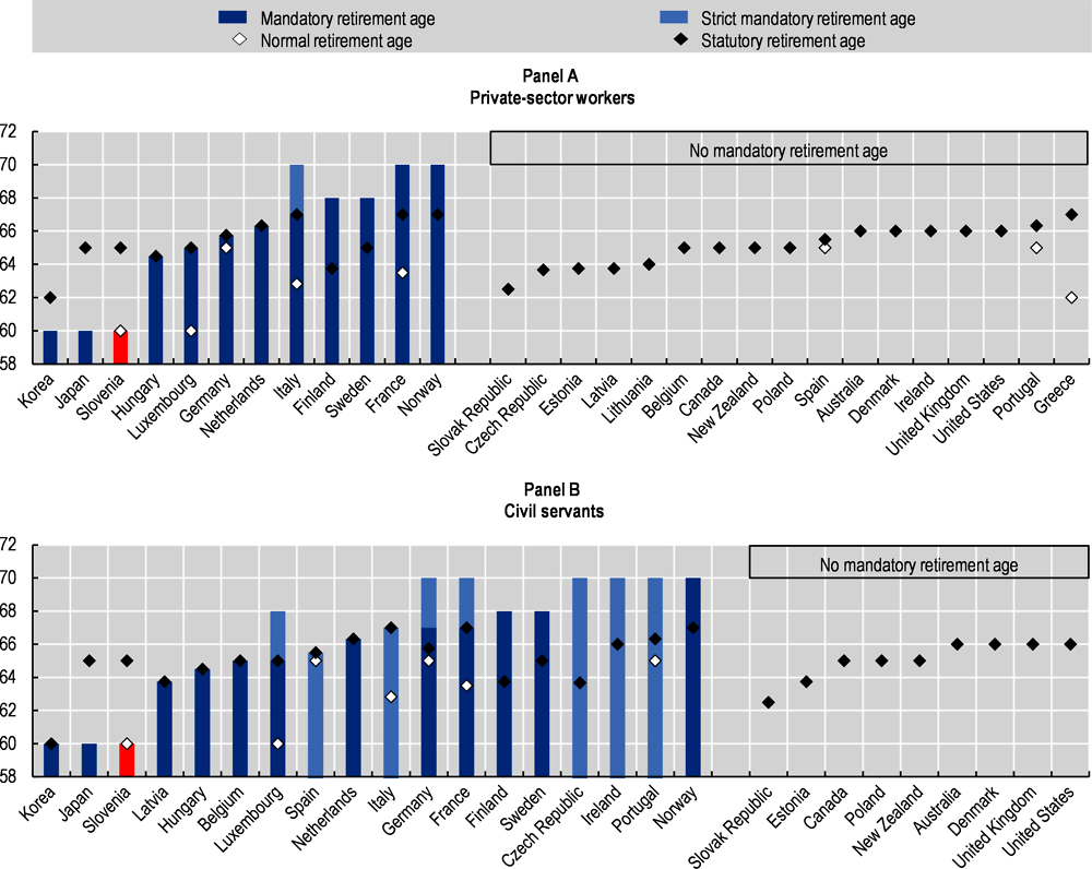 Annex Figure 1.B.1. Mandatory retirement ages in OECD countries