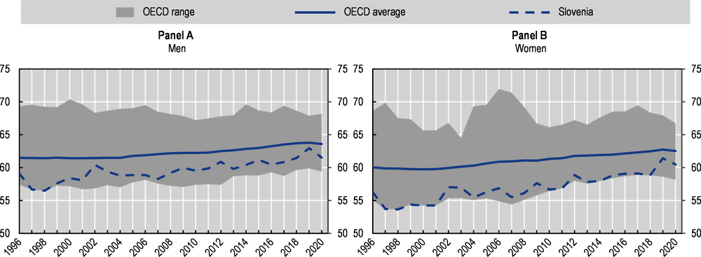 Figure 1.5. Labour market exit ages increased but remain below the OECD average