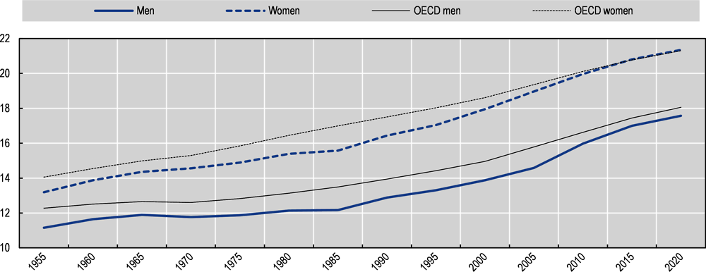 Figure 1.6. Life expectancy in Slovenia has almost caught up with the OECD average