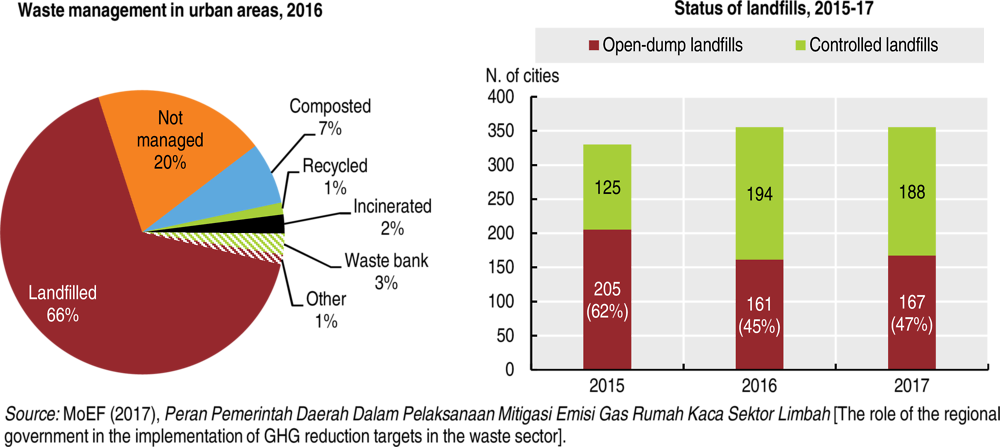 Figure 3. Waste is mostly landfilled, and half of landfills are not environmentally sound