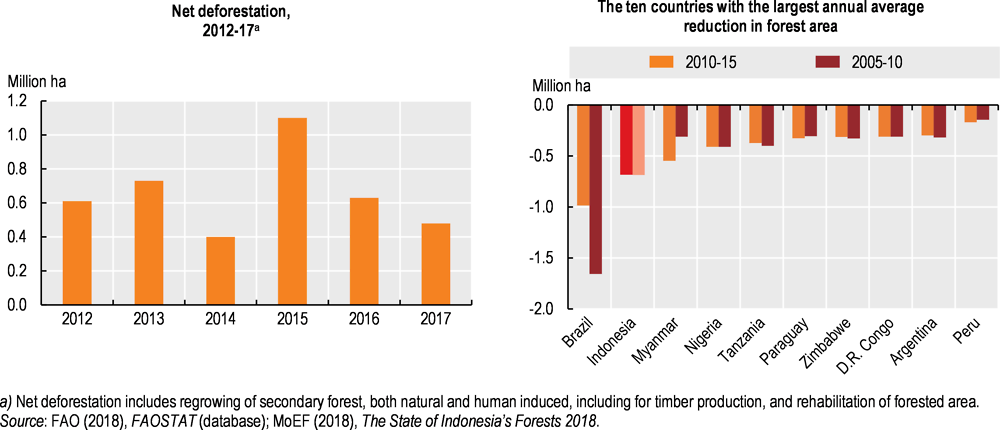 Figure 7. Deforestation has declined since 2015, but remains high