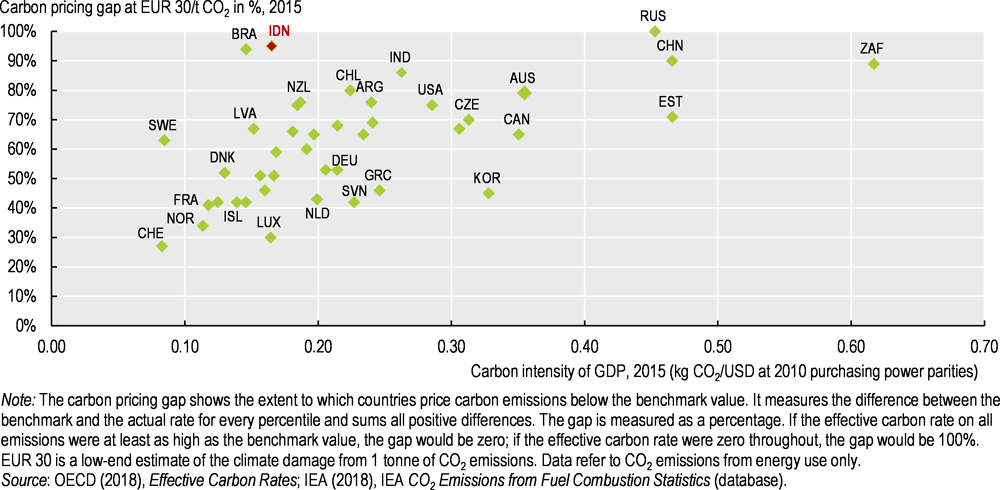 Figure 5. The effective price on carbon is low
