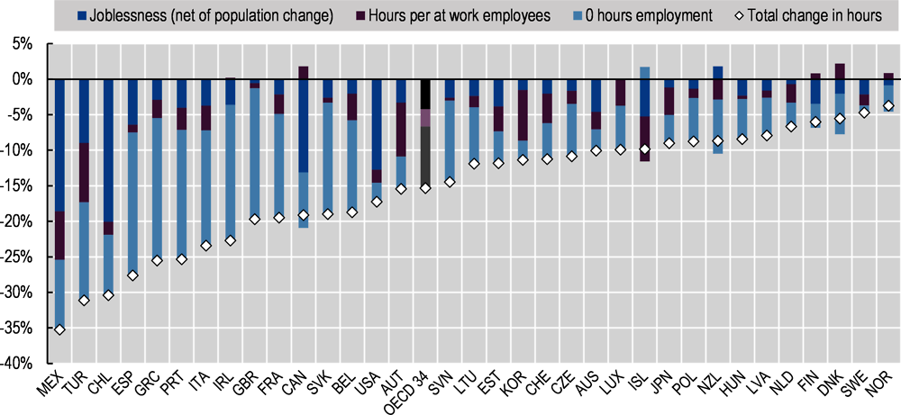 Figure 2.10. Across the OECD, total hours worked decreased by 15.3% in Q2 2020 year-on-year