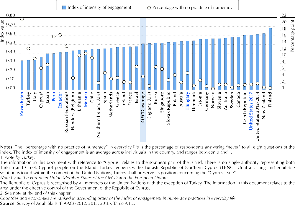 Figure 4.1. Engagement in numeracy practices in everyday life