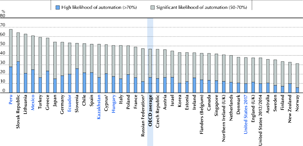 Figure 4.16. Likelihood of automation or significant change to jobs