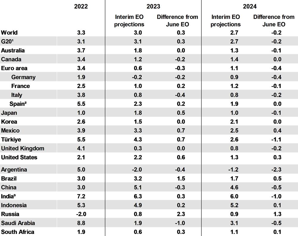 Table 1. Global growth is projected to remain moderate