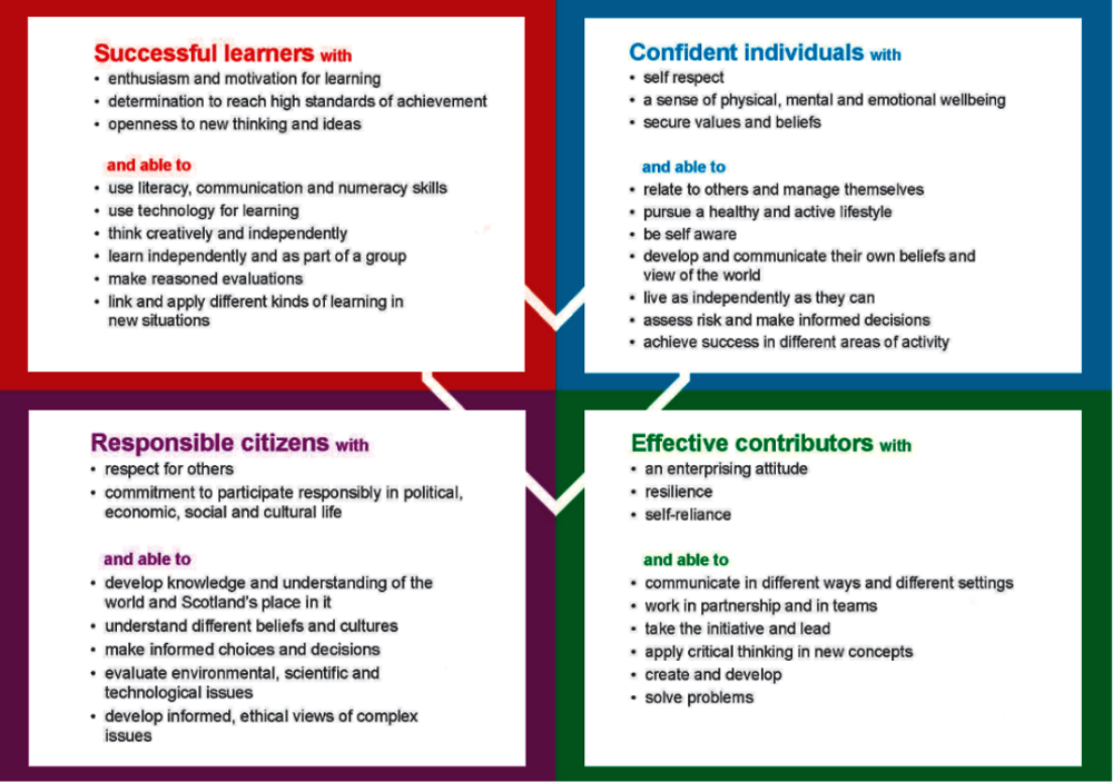 Figure 2.2. Attributes and capabilities of the four capacities in Scotland’s Curriculum for Excellence