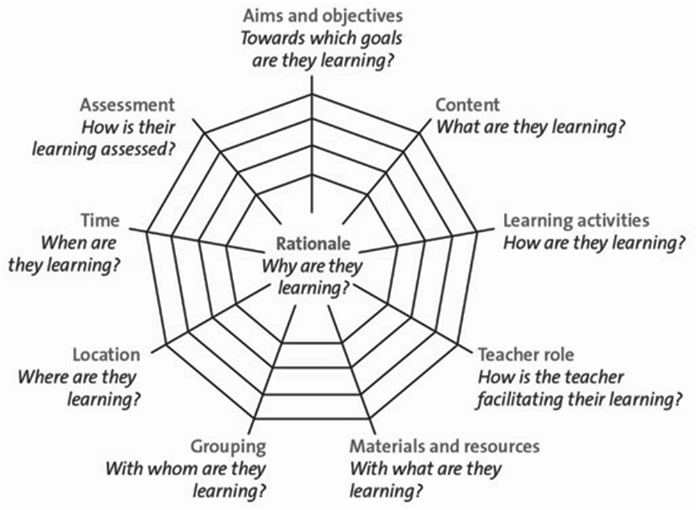 Figure 2.3. The curricular spider web