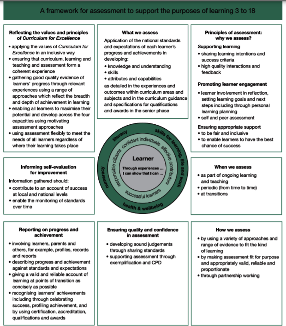 Figure 2.4. Proposed Framework for Assessment within Curriculum for Excellence, 2011