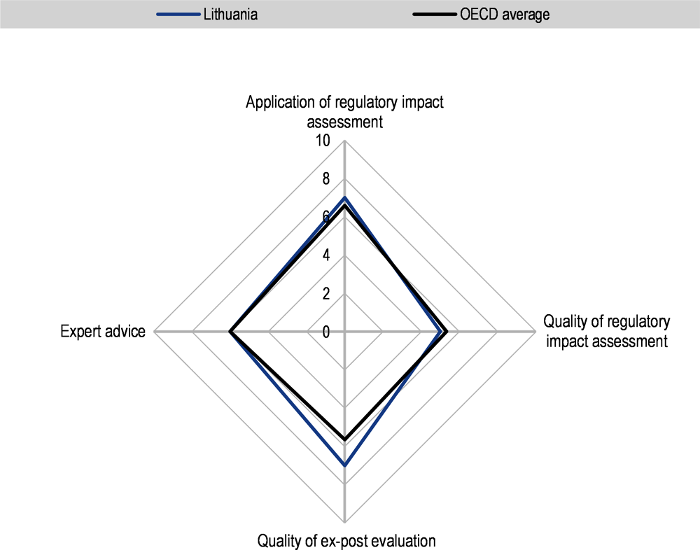 Figure 5.4. Lithuania’s performance regarding using evidence in policy making