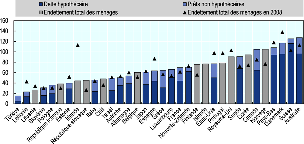 Graphique 1.6. Dette des ménages et dette hypothécaire par rapport au PIB dans les pays de l’OCDE en 2008 et 2018