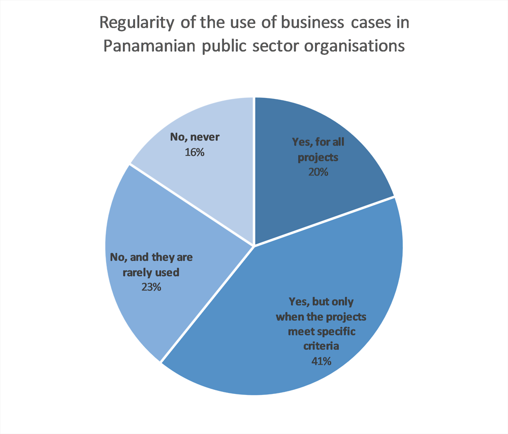 Figure 2.11. ICT business cases – Use by Panamanian public sector organisations