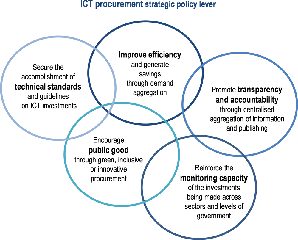 Figure 2.12. ICT procurement – Different outcomes