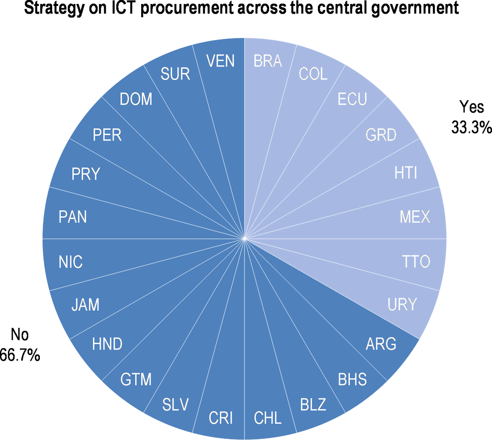 Figure 2.13. Existence of an ICT procurement strategy in LAC countries