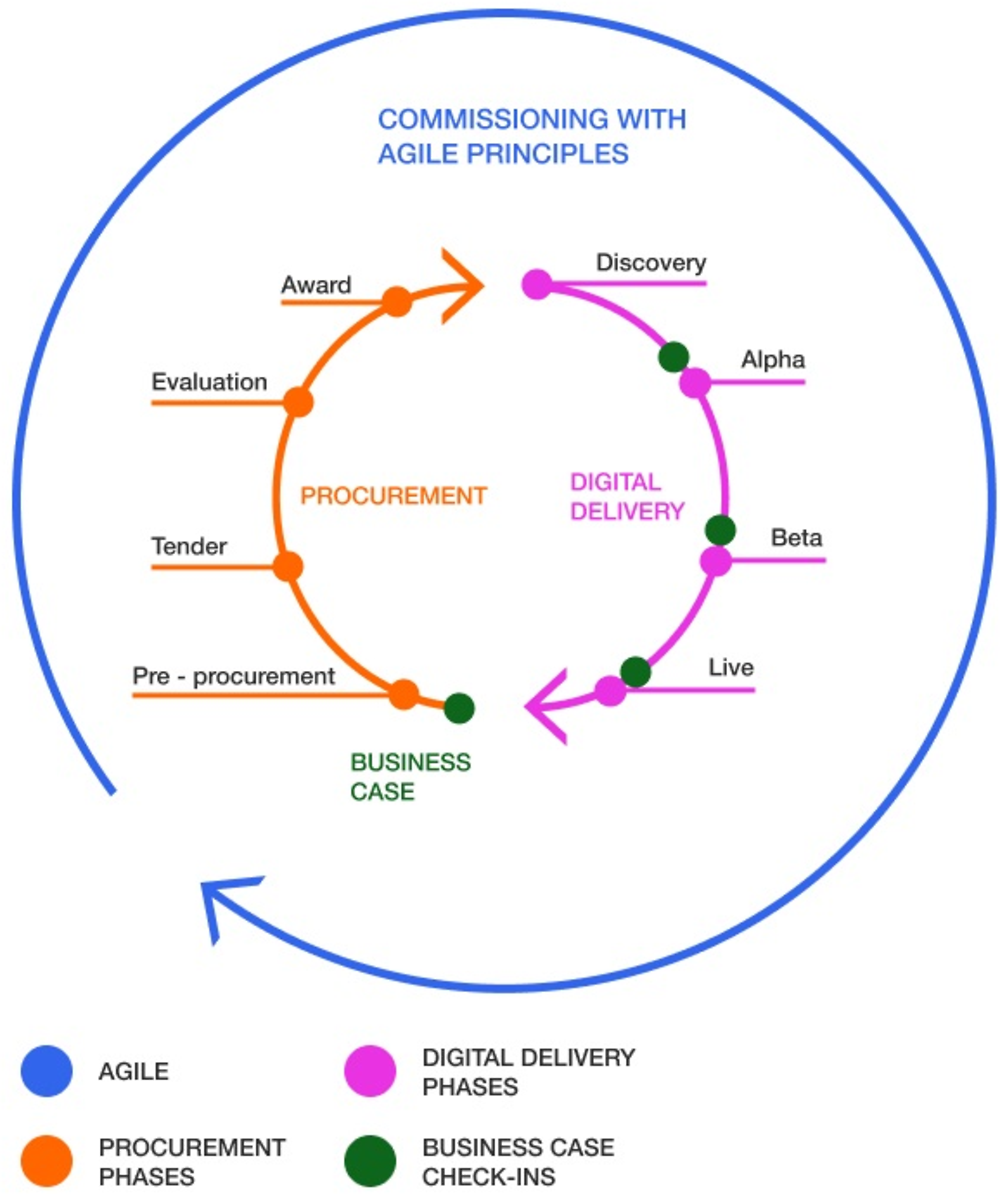 Figure 2.15. Agile commissioning