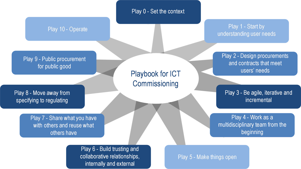 Figure 2.16. ICT commissioning – Draft of principles