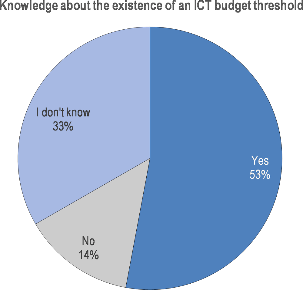 Figure 2.7. ICT budget threshold – Knowledge about its existence in Panamanian public sector organisations