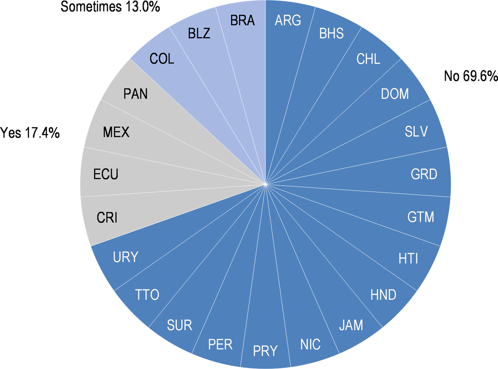 Figure 2.8. ICT financial benefits – Measurement in the central government (LAC)