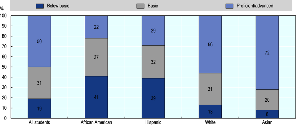 Figure 7.1. Massachusetts 8th grade mathematics performance in NAEP, by race/ethnicity