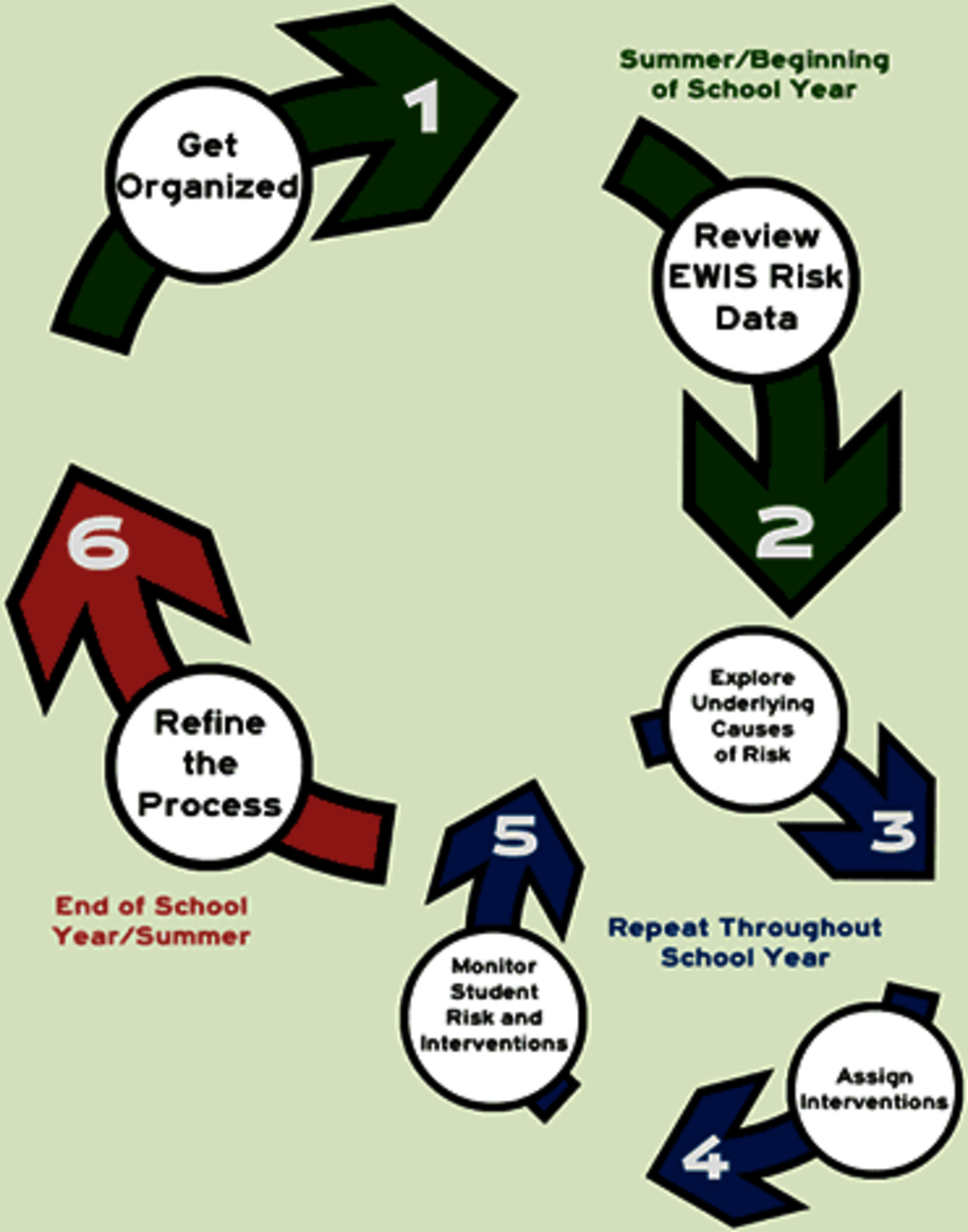 Figure 7.3. The early warning implementation cycle