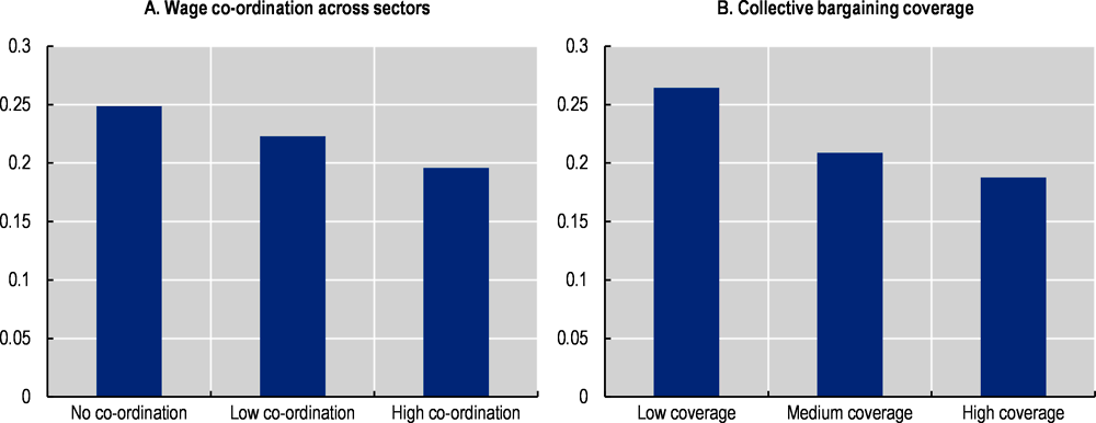 Figure 3.9. Elasticity of wages with respect to productivity across sectors: The role of collective bargaining