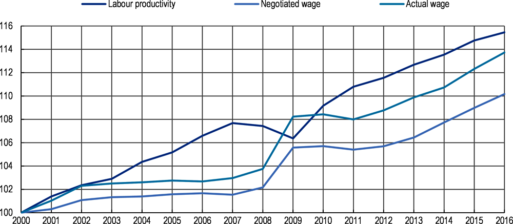 Figure 3.10. Negotiated wages in the euro area