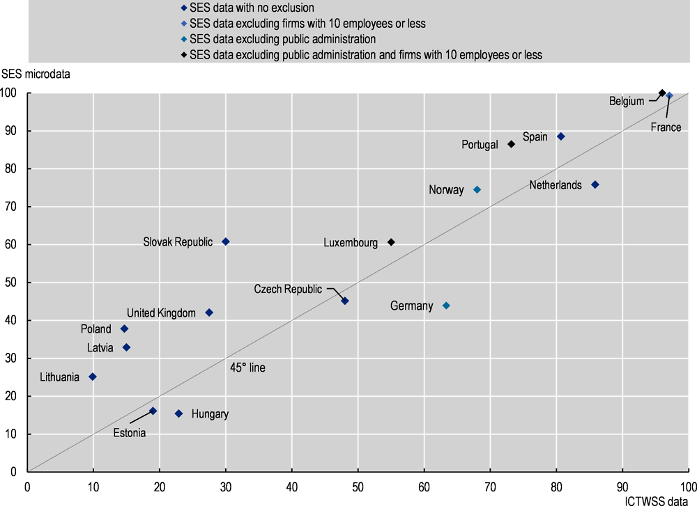 Annex Figure 3.C.1. Collective bargaining coverage rates: A comparison of SES and ICTWSS
