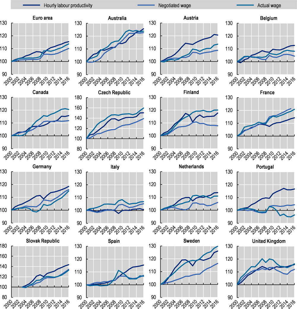 Annex Figure 3.C.2. Negotiated wages in selected OECD countries