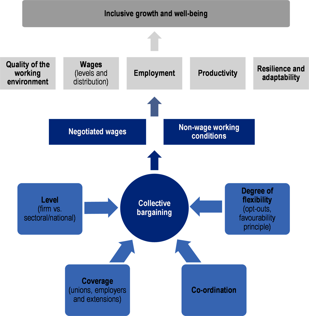 Figure 3.1. Collective bargaining, labour market performance and inclusive growth