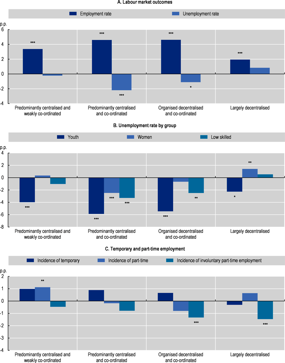 Figure 3.2. Collective bargaining systems and employment outcomes