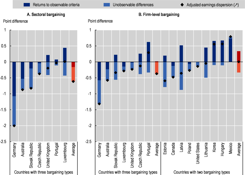 Figure 3.6. Accounting for the differences in wage dispersion with and without collective bargaining