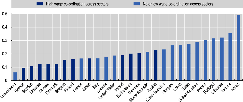 Figure 3.8. Elasticity of wages with respect to productivity across sectors: Country estimates
